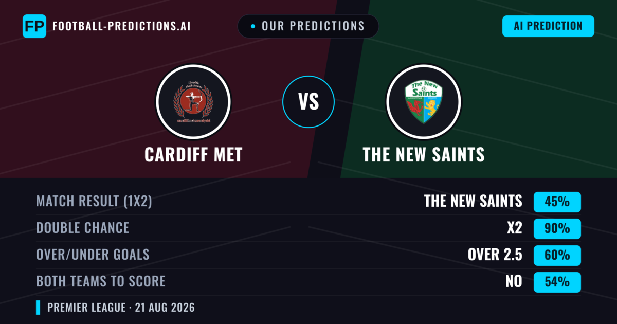 Our Predictions: Cardiff MET vs The New Saints — The New Saints — Win (68%); over 2.5; Both teams to score: Yes