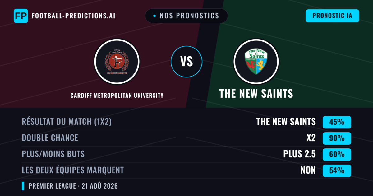 Nos pronostics: Cardiff Metropolitan University vs The New Saints — The New Saints — Victoire (68%); Plus 2.5; Les deux marquent : Oui
