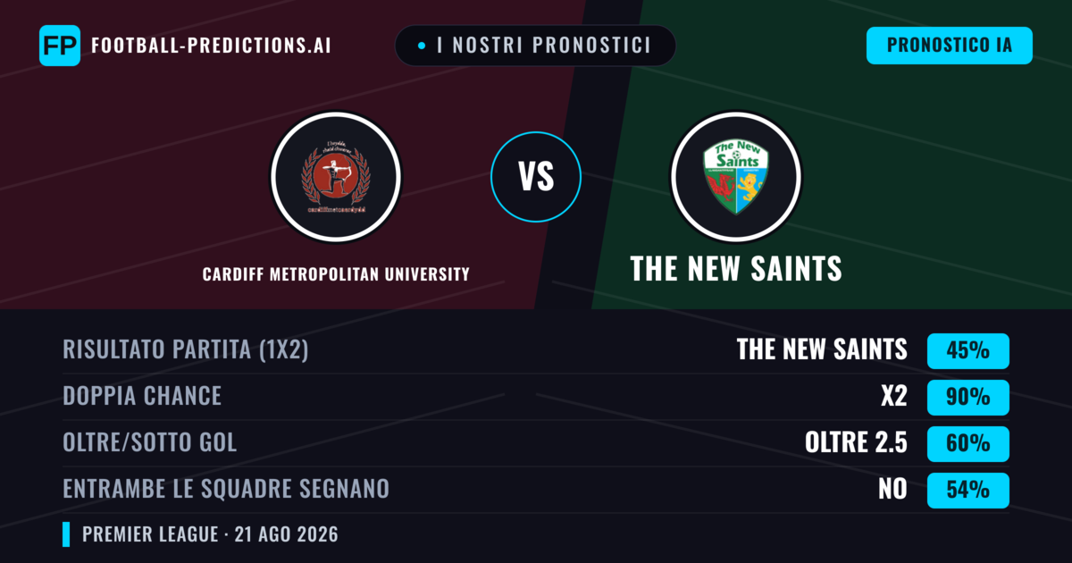 I nostri pronostici: Cardiff Metropolitan University vs The New Saints — The New Saints — Vince (68%); Oltre 2.5; Entrambe segnano: Sì