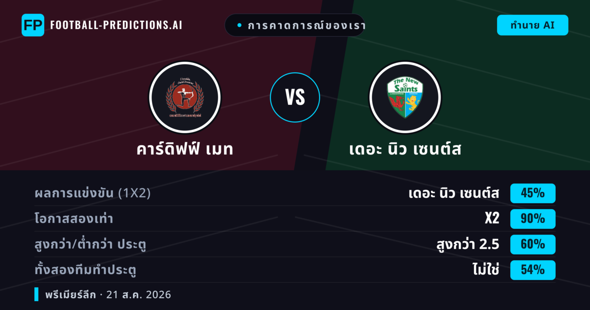 การคาดการณ์ของเรา: คาร์ดิฟฟ์ เมท vs เดอะ นิว เซนต์ส — เดอะ นิว เซนต์ส — ชนะ (68%); เกิน 2.5; ทั้งสองทีมทำประตู: ใช่