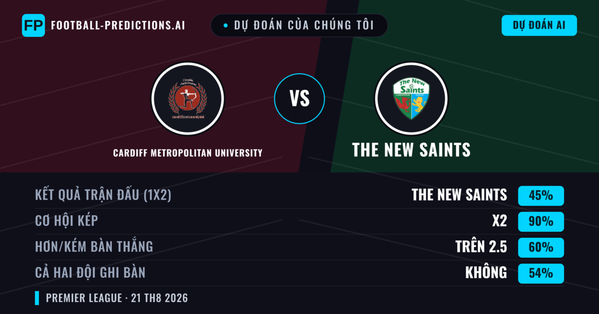 Dự đoán của chúng tôi: Cardiff Metropolitan University vs The New Saints — The New Saints — Thắng (68%); Hơn 2.5; Cả hai ghi bàn: Có
