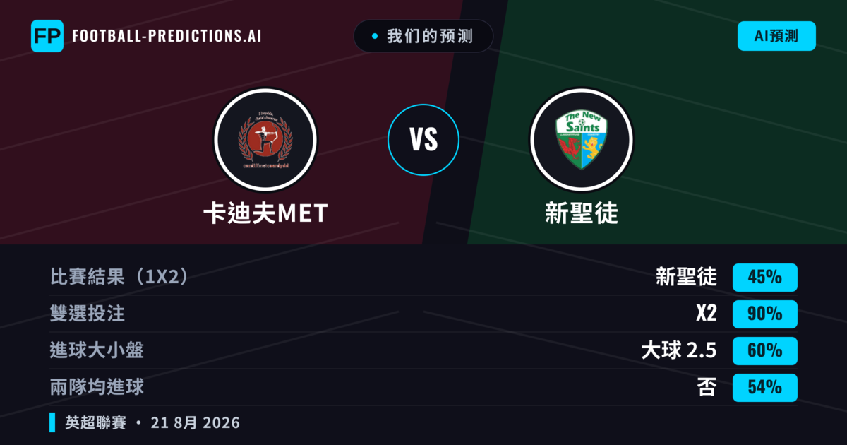 我们的预测: 卡迪夫MET 對 新聖徒 — 新聖徒 — 勝 (68%); 大球 2.5; 有進球