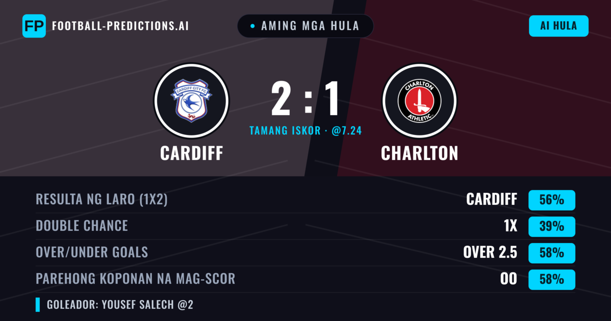 Aming mga hula: Cardiff vs Charlton — Cardiff — Manalo (55%); Over 2.5; Parehong magbubuo: Oo