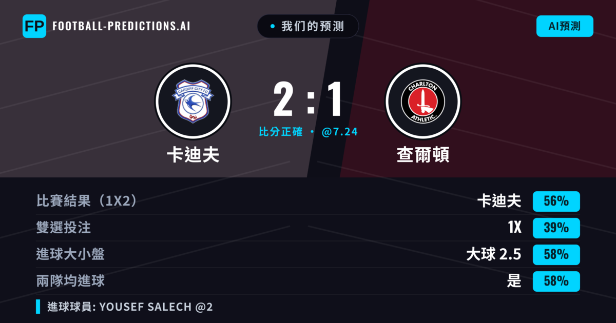 我们的预测: 卡迪夫 對 查爾頓 — 卡迪夫 — 勝 (55%); 大球 2.5; 有進球