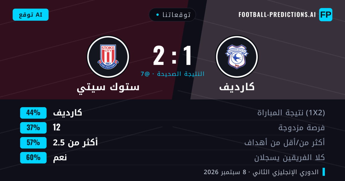 توقعاتنا: كارديف ضد ستوك سيتي — كارديف — فوز (44%); أكثر من 2.5; هدفين أو أكثر