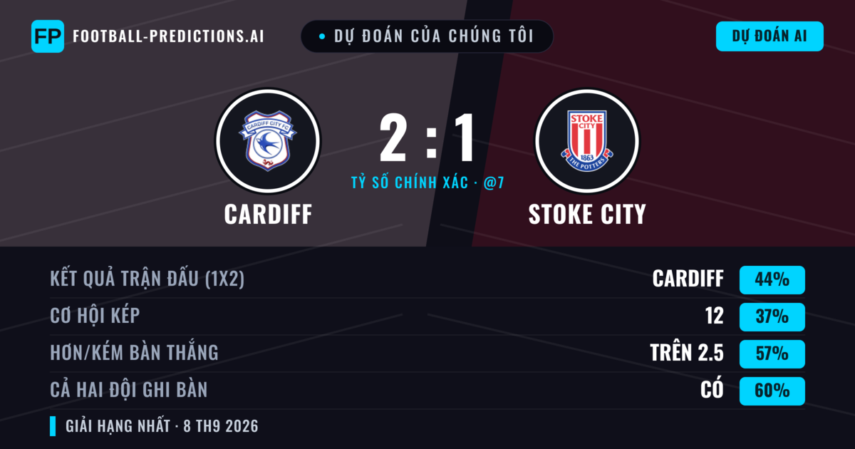 Dự đoán của chúng tôi: Cardiff vs Stoke City — Cardiff — Thắng (44%); Hơn 2.5; Cả hai ghi bàn: Có