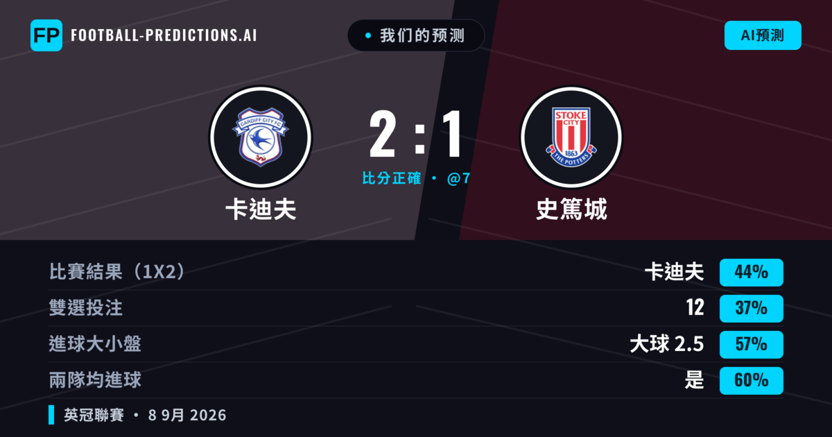 我们的预测: 卡迪夫 對 史篤城 — 卡迪夫 — 勝 (44%); 大球 2.5; 有進球