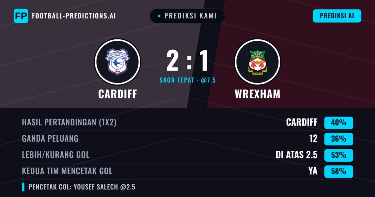 Prediksi kami: Cardiff vs Wrexham — Cardiff — Menang (39%); Lebih 2.5; Kedua tim mencetak gol: Ya