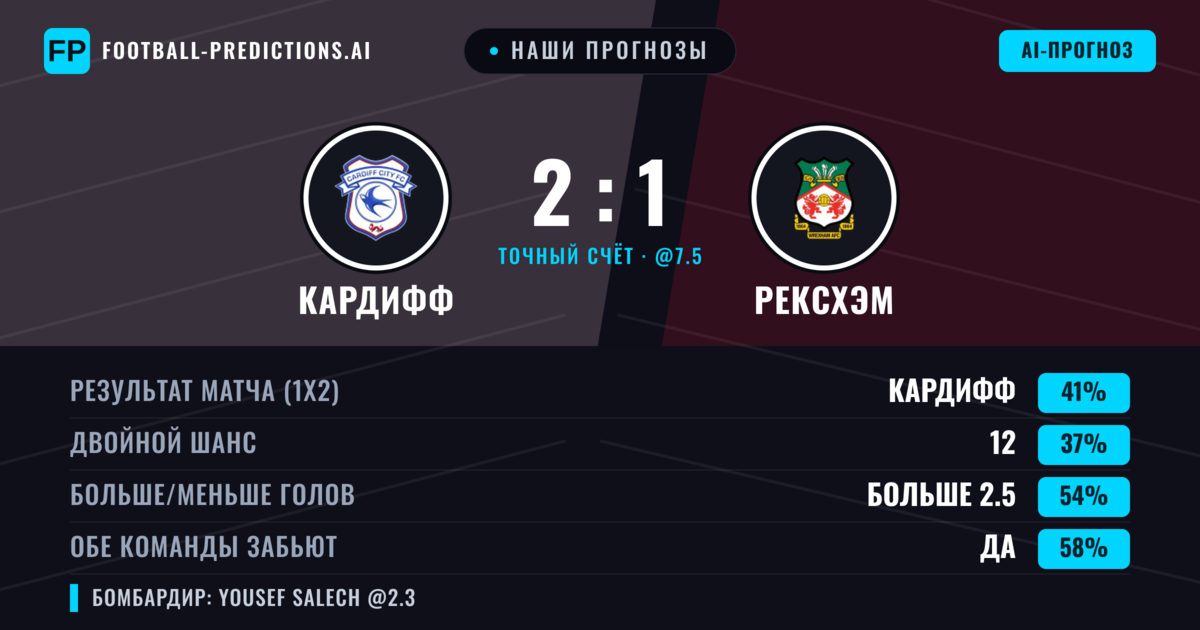 Наши прогнозы: Кардифф против Рексхэм — Кардифф — Победа (39%); Больше 2.5; Обе забьют Да