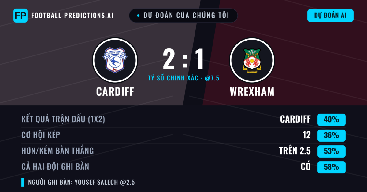Dự đoán của chúng tôi: Cardiff vs Wrexham — Cardiff — Thắng (39%); Hơn 2.5; Cả hai ghi bàn: Có