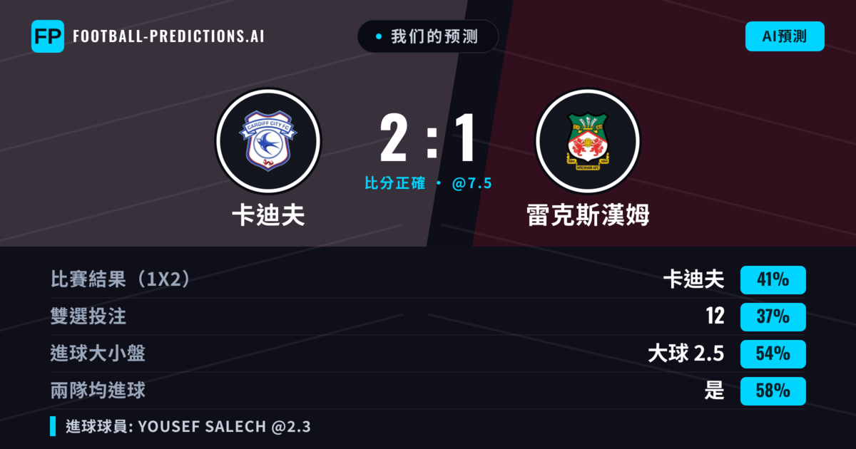 我们的预测: 卡迪夫 對 雷克斯漢姆 — 卡迪夫 — 勝 (39%); 大球 2.5; 有進球