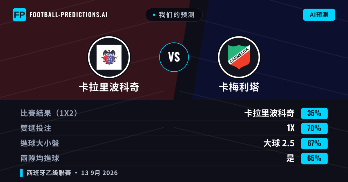 我们的预测: 卡拉里波科奇 對 卡梅利塔 — 平 (35%); 大球 2.5; 有進球