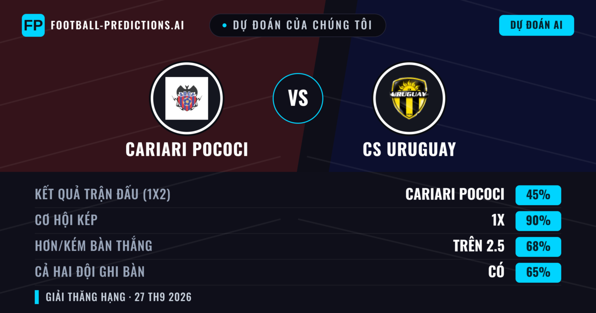 Dự đoán của chúng tôi: Cariari Pococi vs CS Uruguay — Hòa (45%); Hơn 2.5; Cả hai ghi bàn: Có