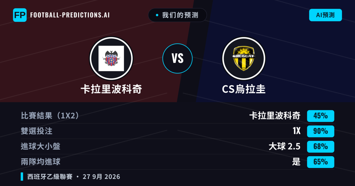 我们的预测: 卡拉里波科奇 對 CS烏拉圭 — 平 (45%); 大球 2.5; 有進球