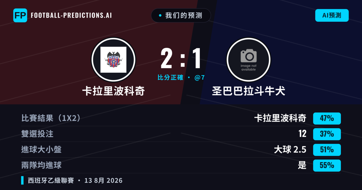 我们的预测: 卡拉里波科奇 對 圣巴巴拉斗牛犬 — 卡拉里波科奇 — 勝 (48%); 大球 2.5; 有進球