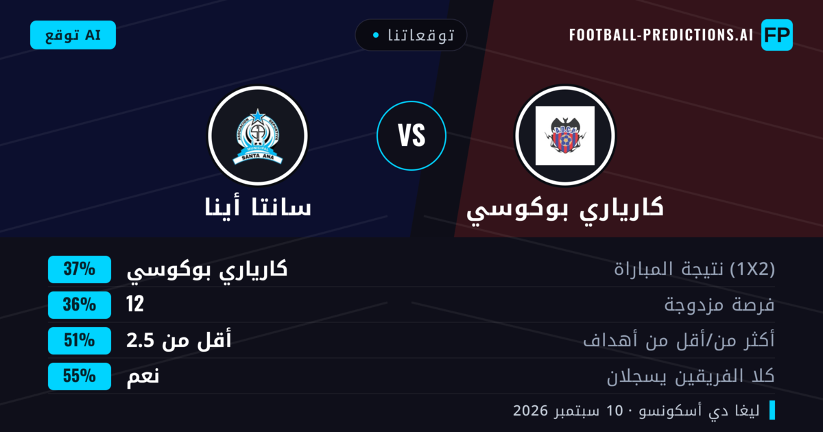 توقعاتنا: كارياري بوكوسي ضد سانتا أينا — كارياري بوكوسي — فوز (39%); أكثر من 2.5; هدفين أو أكثر