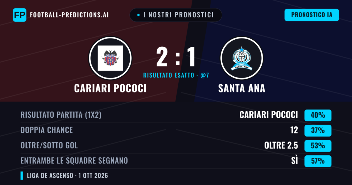 I nostri pronostici: Cariari Pococi vs Santa Ana — Cariari Pococi — Vince (44%); Oltre 2.5; Entrambe segnano: Sì