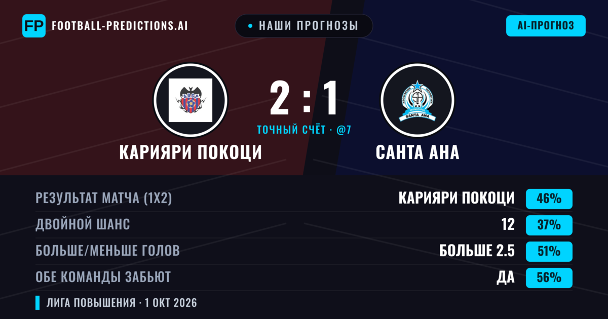 Наши прогнозы: Карияри Покоци против Санта Ана — Карияри Покоци — Победа (45%); Больше 2.5; Обе забьют Да