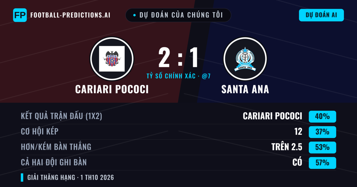 Dự đoán của chúng tôi: Cariari Pococi vs Santa Ana — Cariari Pococi — Thắng (44%); Hơn 2.5; Cả hai ghi bàn: Có