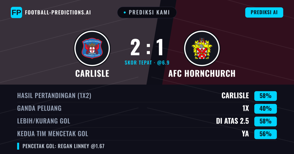 Prediksi kami: Carlisle vs AFC Hornchurch — Carlisle — Menang (60%); Lebih 2.5; Kedua tim mencetak gol: Ya