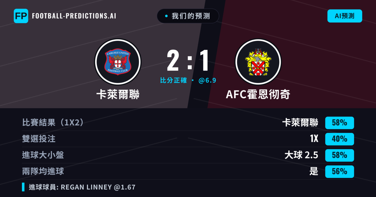 我们的预测: 卡萊爾聯 對 AFC霍恩彻奇 — 卡萊爾聯 — 勝 (60%); 大球 2.5; 有進球