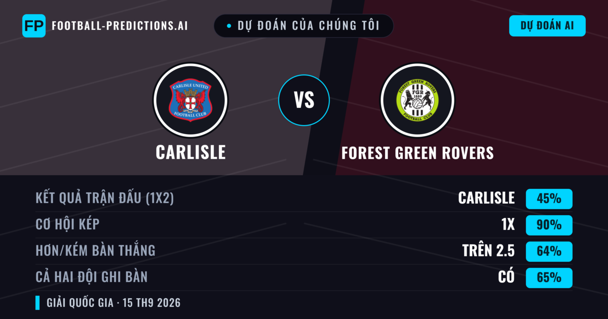 Dự đoán của chúng tôi: Carlisle vs Forest Green Rovers — Carlisle — Thắng (46%); Hơn 2.5; Cả hai ghi bàn: Có