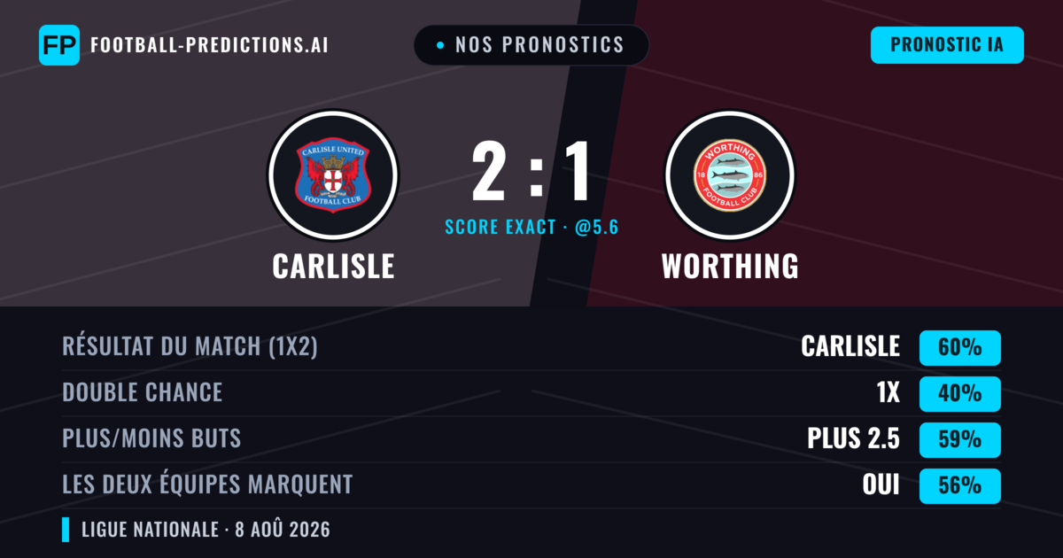 Nos pronostics: Carlisle vs Worthing — Carlisle — Victoire (60%); Plus 2.5; Les deux marquent : Oui