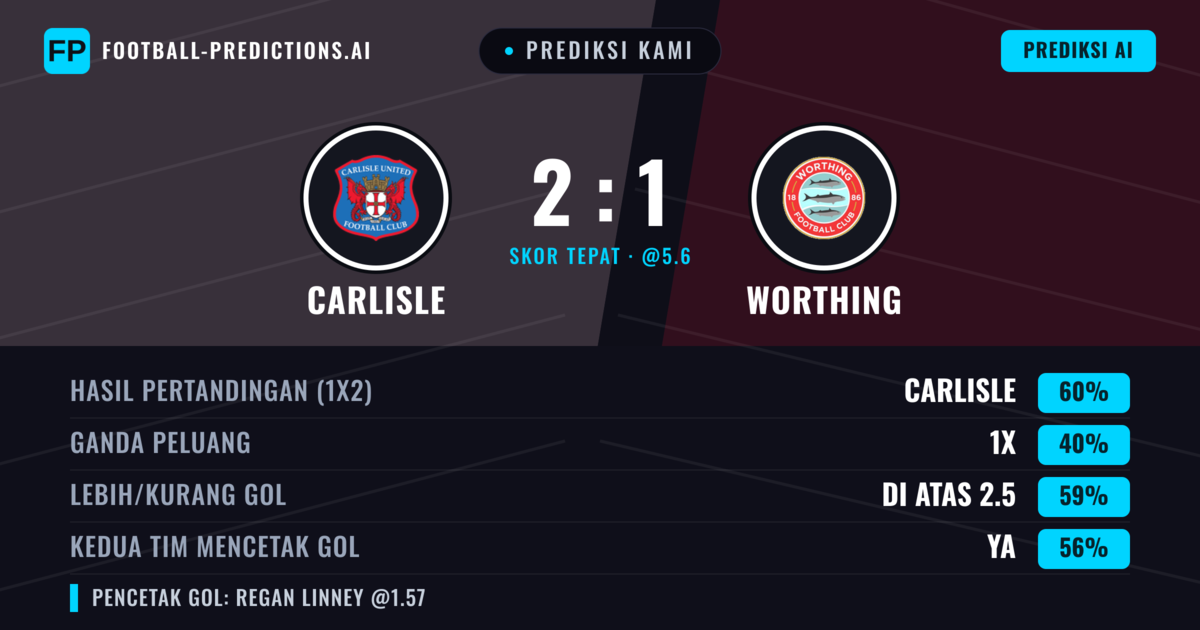Prediksi kami: Carlisle vs Worthing — Carlisle — Menang (60%); Lebih 2.5; Kedua tim mencetak gol: Ya