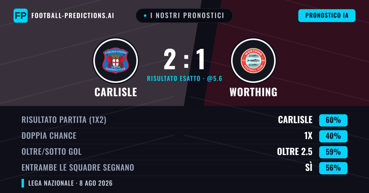 I nostri pronostici: Carlisle vs Worthing — Carlisle — Vince (60%); Oltre 2.5; Entrambe segnano: Sì