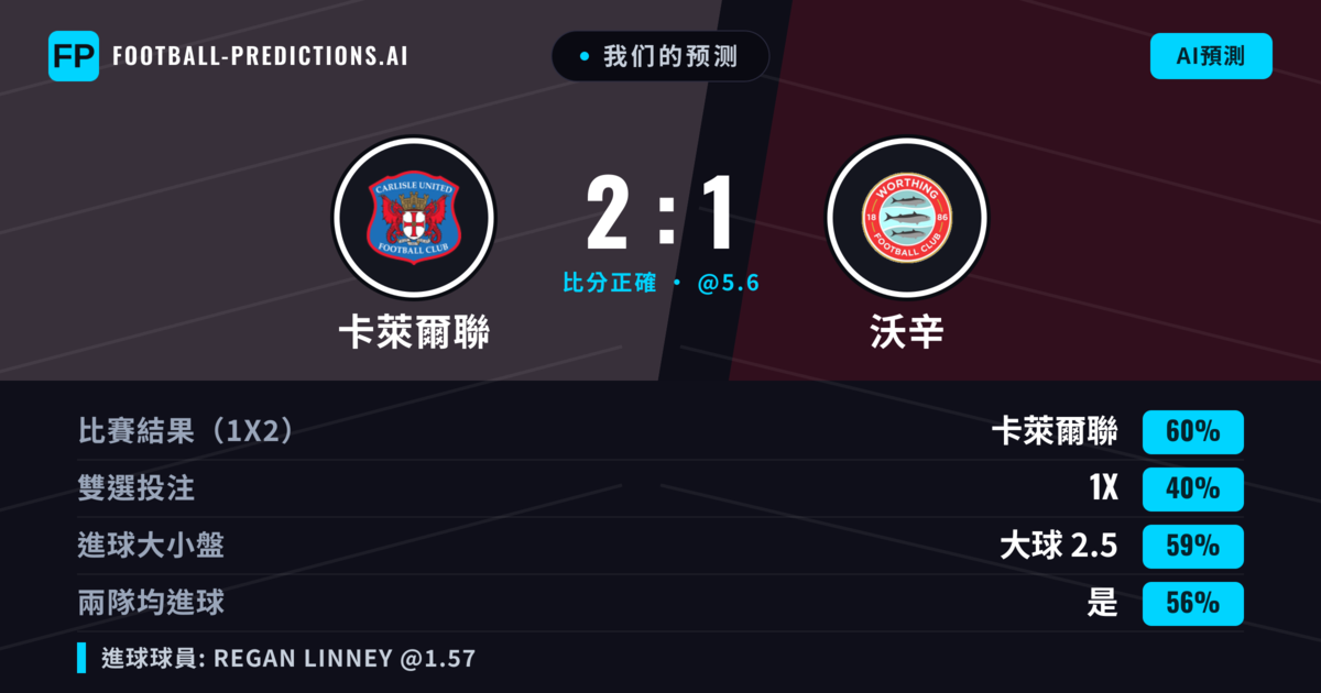 我们的预测: 卡萊爾聯 對 沃辛 — 卡萊爾聯 — 勝 (60%); 大球 2.5; 有進球