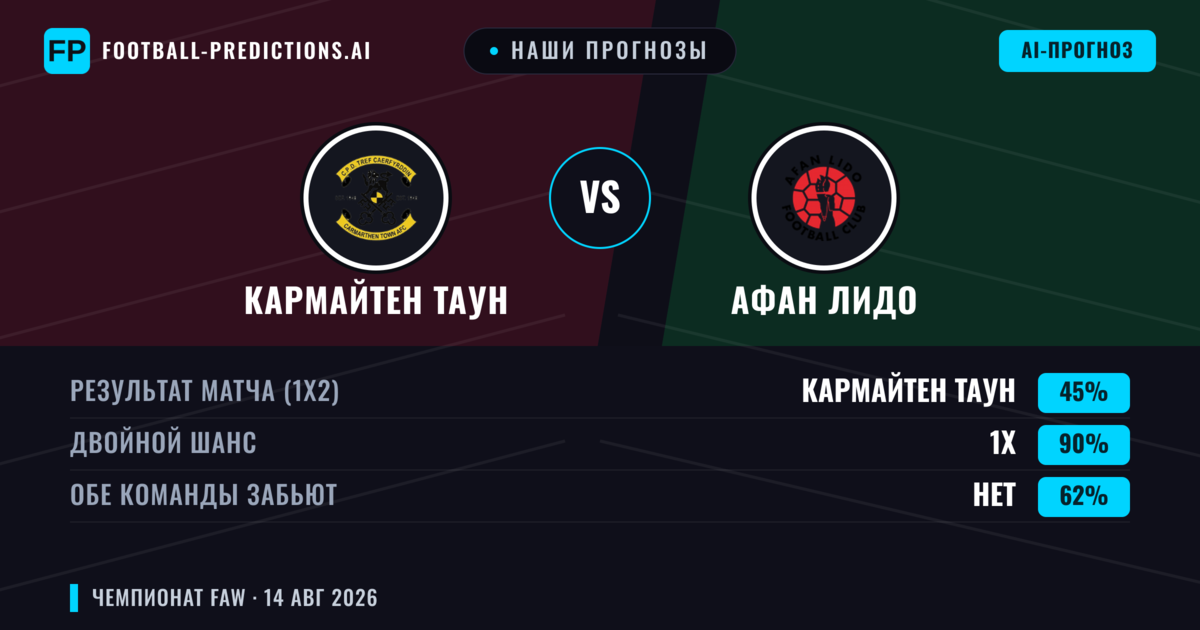 Наши прогнозы: Кармайтен Таун против Афан Лидо — Ничья (45%); Обе забьют Нет
