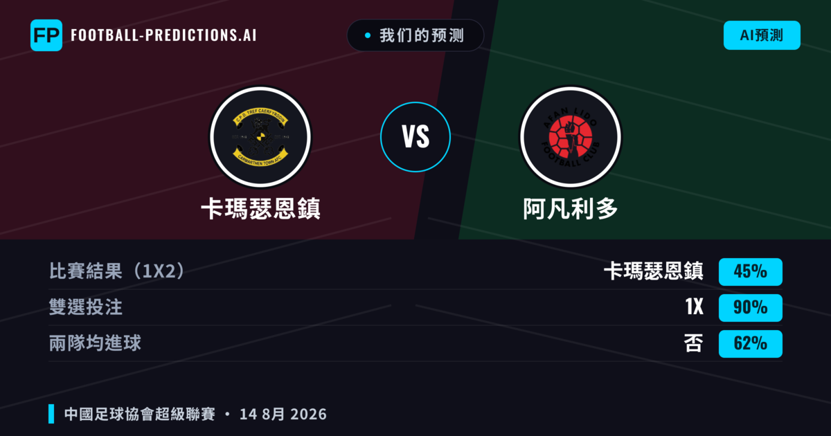 我们的预测: 卡瑪瑟恩鎮 對 阿凡利多 — 卡瑪瑟恩鎮 — 勝 (55%); 大球 2.5; 有進球