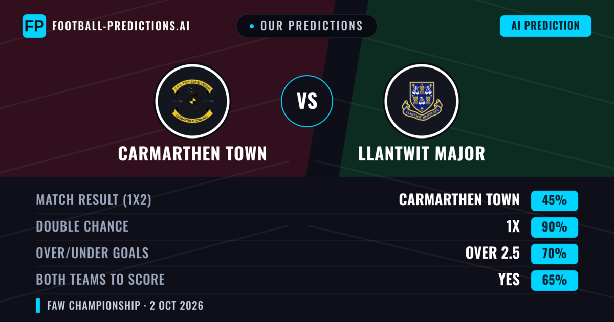 Our Predictions: Carmarthen Town vs Llantwit Major — Carmarthen Town — Win (59%); over 2.5; Both teams to score: Yes