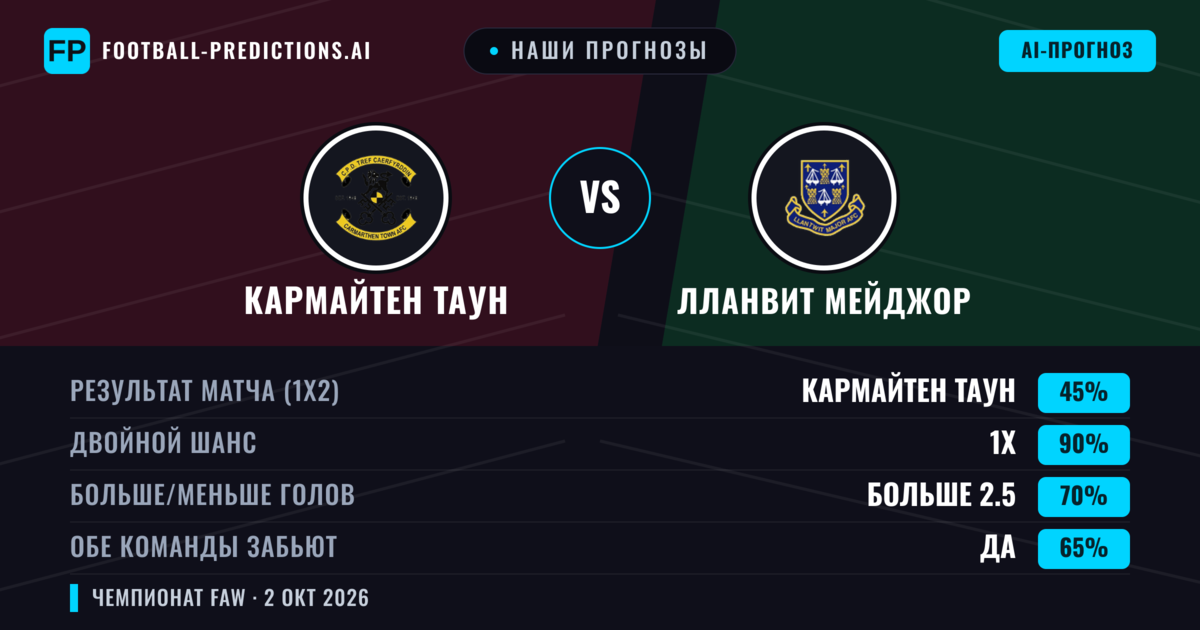 Наши прогнозы: Кармайтен Таун против Лланвит Мейджор — Кармайтен Таун — Победа (62%); Больше 2.5; Обе забьют Да