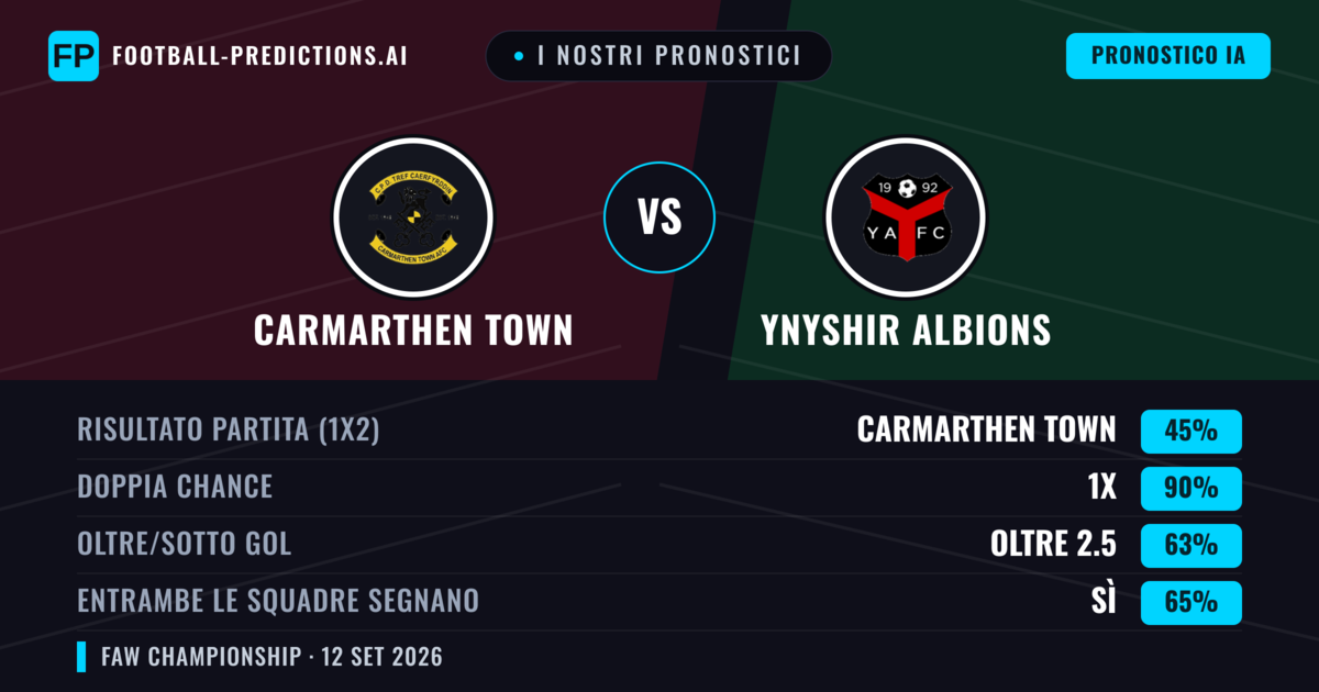 I nostri pronostici: Carmarthen Town vs Ynyshir Albions — Pareggio (45%); Oltre 2.5; Entrambe segnano: Sì