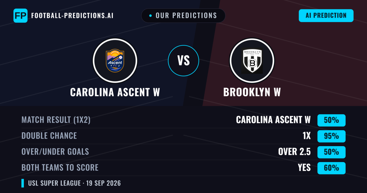 Our Predictions: Carolina Ascent W vs Brooklyn W — Draw (50%); over 2.5; Both teams to score: Yes