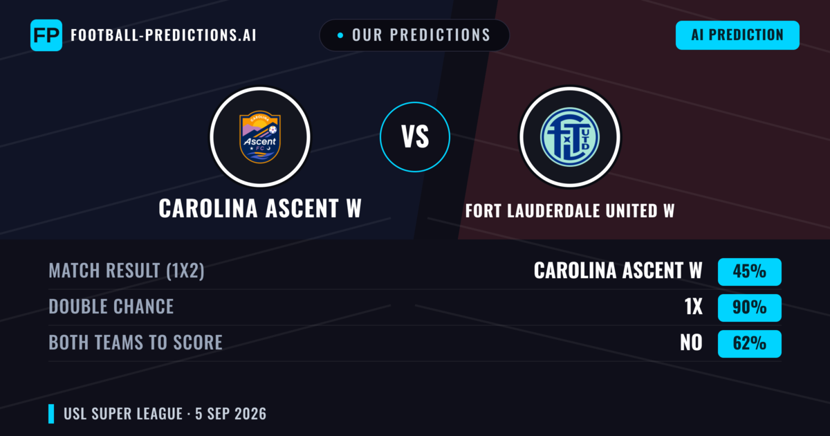 Our Predictions: Carolina Ascent W vs Fort Lauderdale United W — Carolina Ascent W — Win (67%); over 2.5; Both teams to score: No