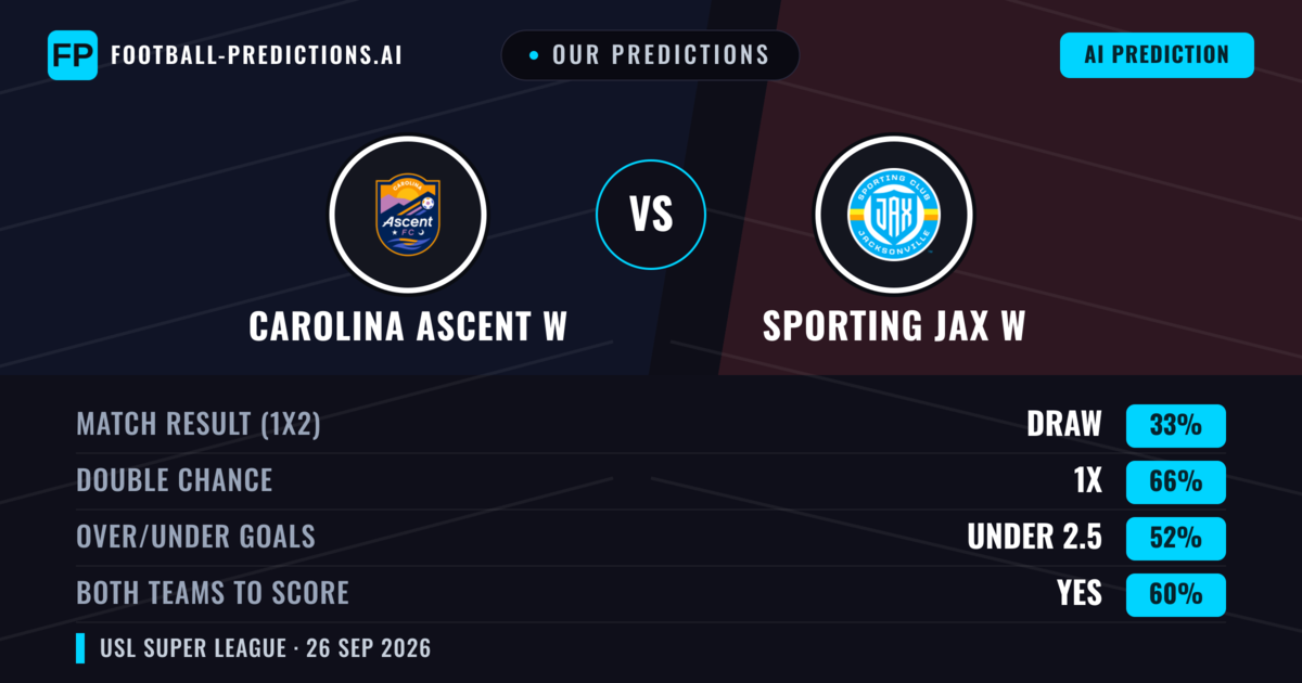 Our Predictions: Carolina Ascent W vs Sporting JAX W — Carolina Ascent W — Win (44%); under 2.5; Both teams to score: Yes
