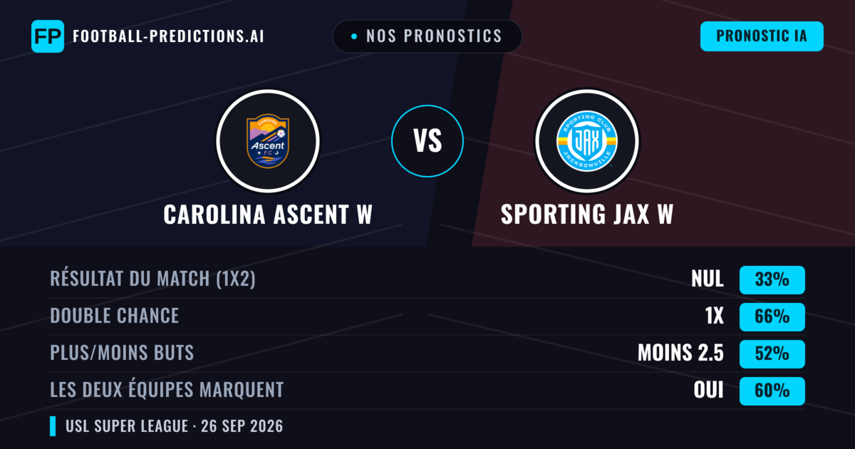 Nos pronostics: Carolina Ascent W vs Sporting JAX W — Carolina Ascent W — Victoire (44%); Moins 2.5; Les deux marquent : Oui