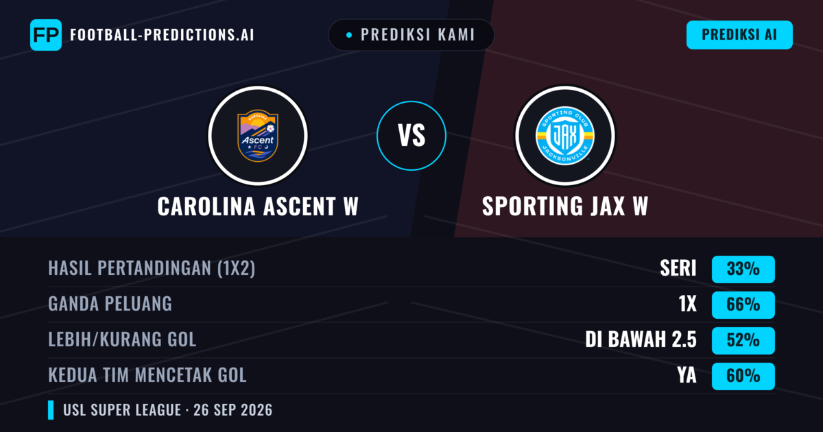 Prediksi kami: Carolina Ascent W vs Sporting JAX W — Carolina Ascent W — Menang (44%); Kurang 2.5; Kedua tim mencetak gol: Ya