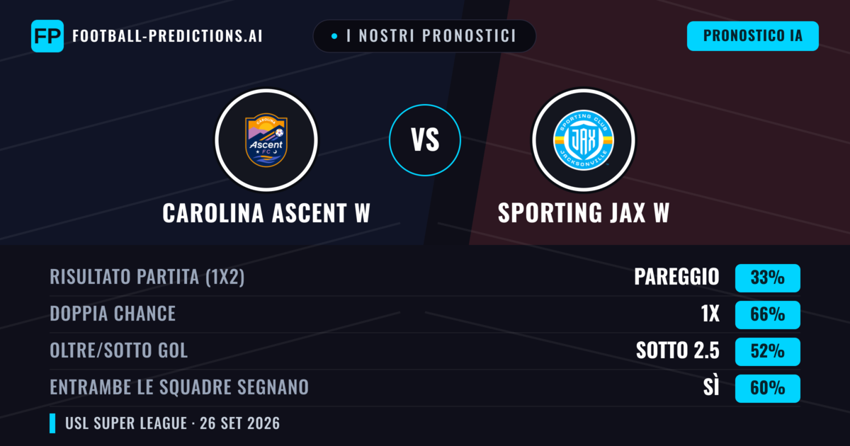 I nostri pronostici: Carolina Ascent W vs Sporting JAX W — Carolina Ascent W — Vince (44%); Sotto 2.5; Entrambe segnano: Sì