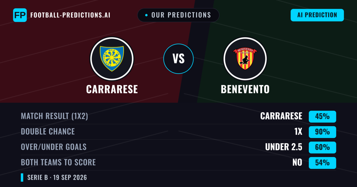 Our Predictions: Carrarese vs Benevento — Benevento — Win (40%); over 2.5; Both teams to score: Yes