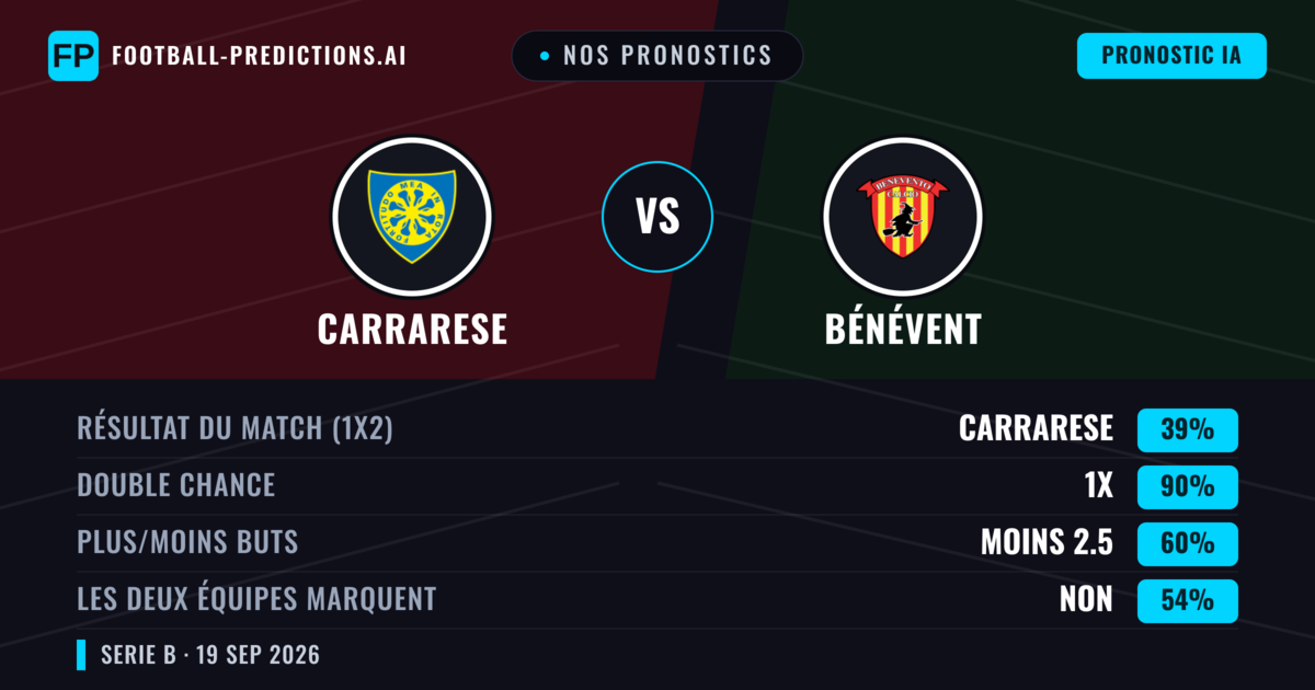 Nos pronostics: Carrarese vs Bénévent — Bénévent — Victoire (40%); Plus 2.5; Les deux marquent : Oui