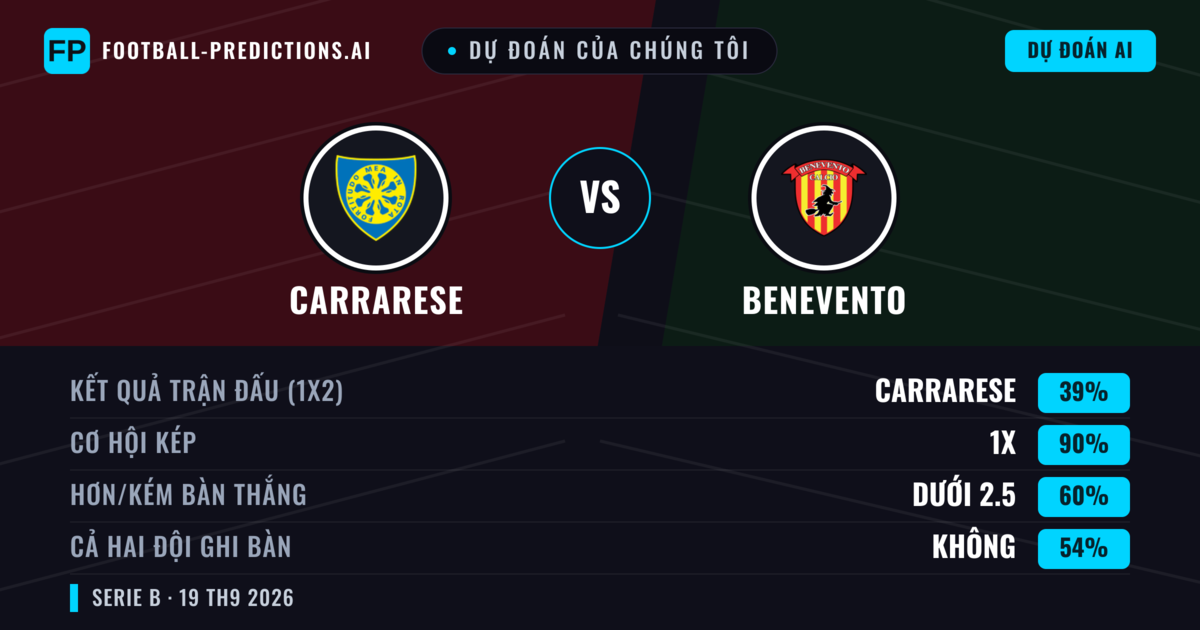 Dự đoán của chúng tôi: Carrarese vs Benevento — Benevento — Thắng (40%); Hơn 2.5; Cả hai ghi bàn: Có