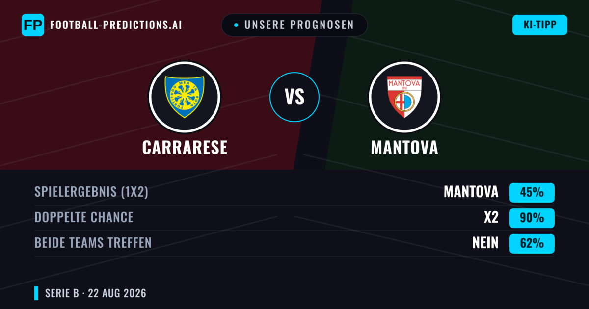 Unsere Prognosen: Carrarese vs Mantova — Carrarese — Sieg (41%); Unter 2.5; Beide treffen: Ja