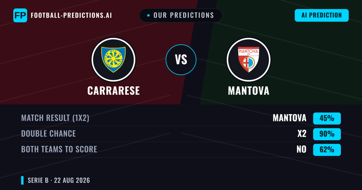 Our Predictions: Carrarese vs Mantova — Carrarese — Win (41%); under 2.5; Both teams to score: Yes