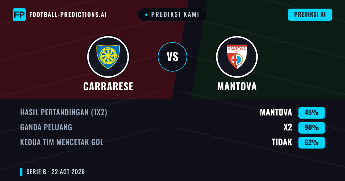 Prediksi kami: Carrarese vs Mantova — Carrarese — Menang (41%); Kurang 2.5; Kedua tim mencetak gol: Ya
