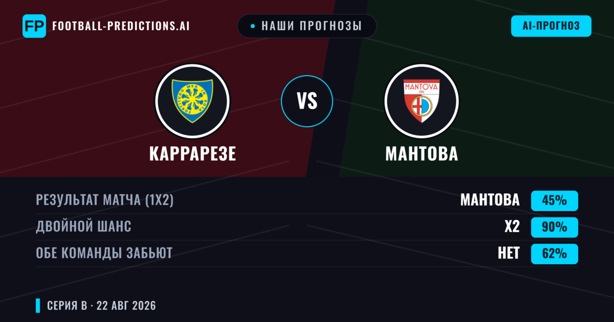 Наши прогнозы: Каррарезе против Мантова — Каррарезе — Победа (41%); Меньше 2.5; Обе забьют Да