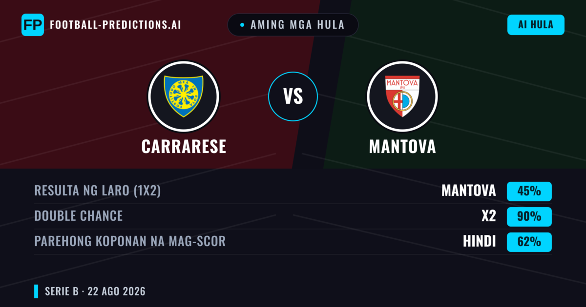 Aming mga hula: Carrarese vs Mantova — Carrarese — Manalo (41%); Under 2.5; Parehong magbubuo: Oo
