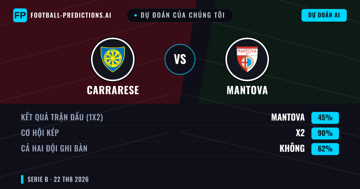 Dự đoán của chúng tôi: Carrarese vs Mantova — Carrarese — Thắng (41%); Ít hơn 2.5; Cả hai ghi bàn: Có